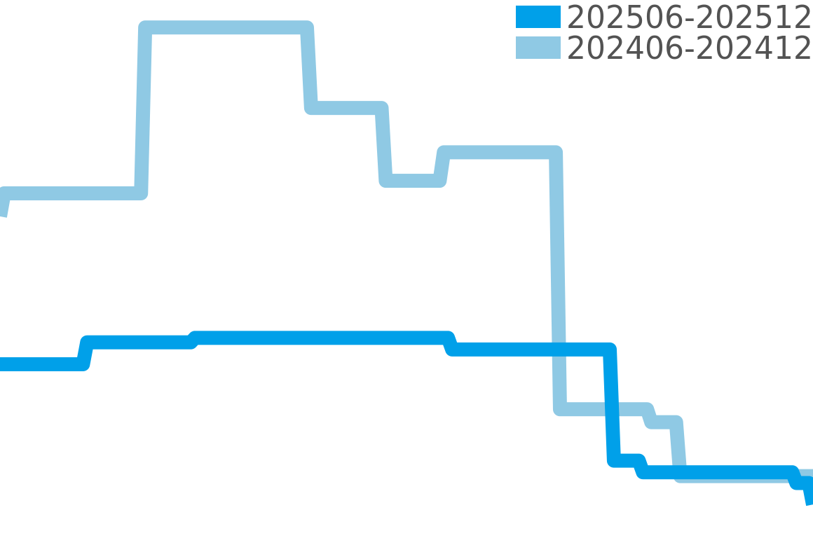 LZ120 ROME 202506-202512の価格比較チャート